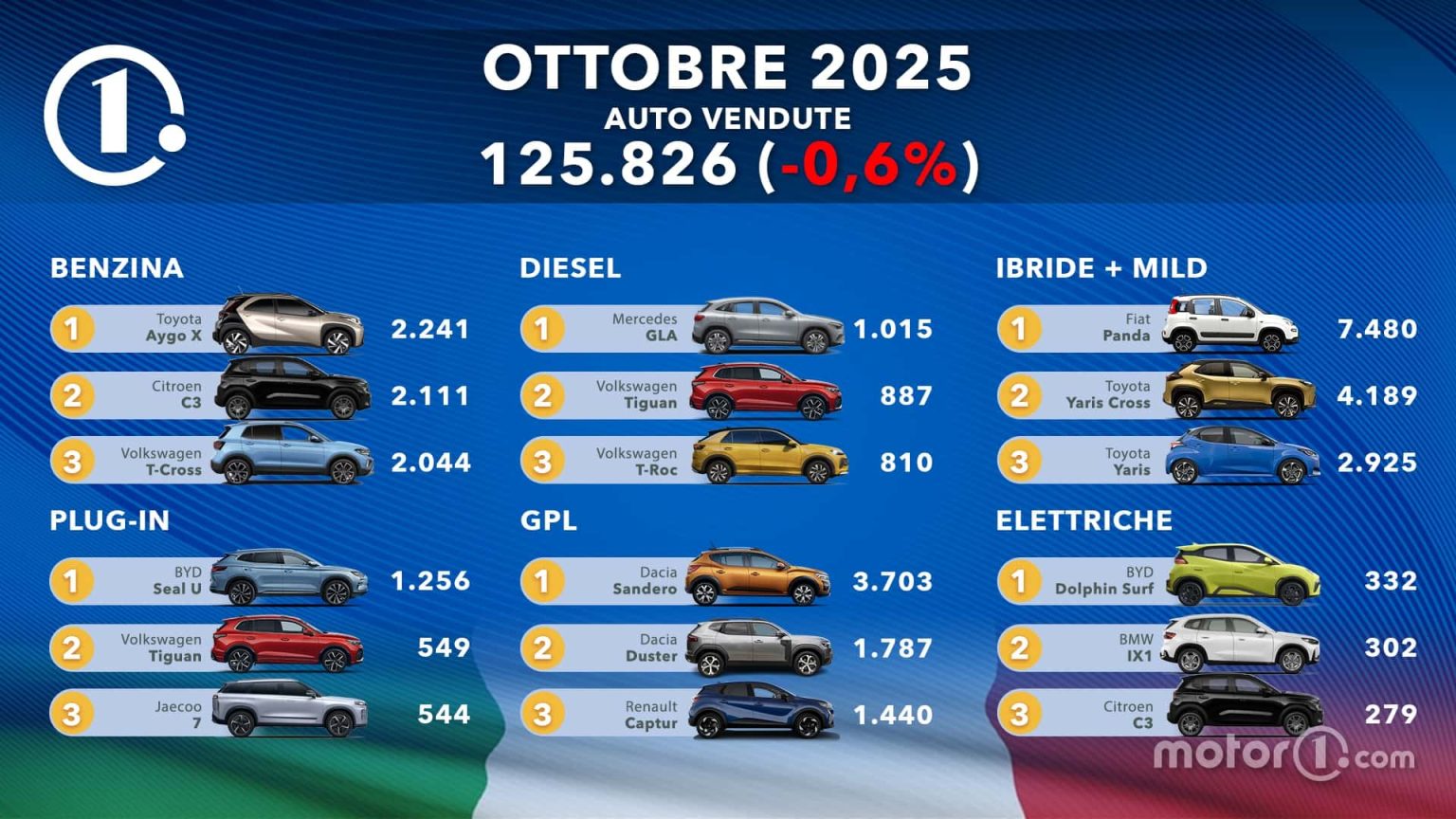 Incroyable : ces 5 voitures ont dominé les ventes en Italie en octobre 2025 – la n°3 va vous scotcher !