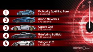 Top 40 des voitures les plus rapides au 0-100 km/h : découvrez la reine qui flirte avec 1,5 seconde (numéro 1 va vous surprendre !)