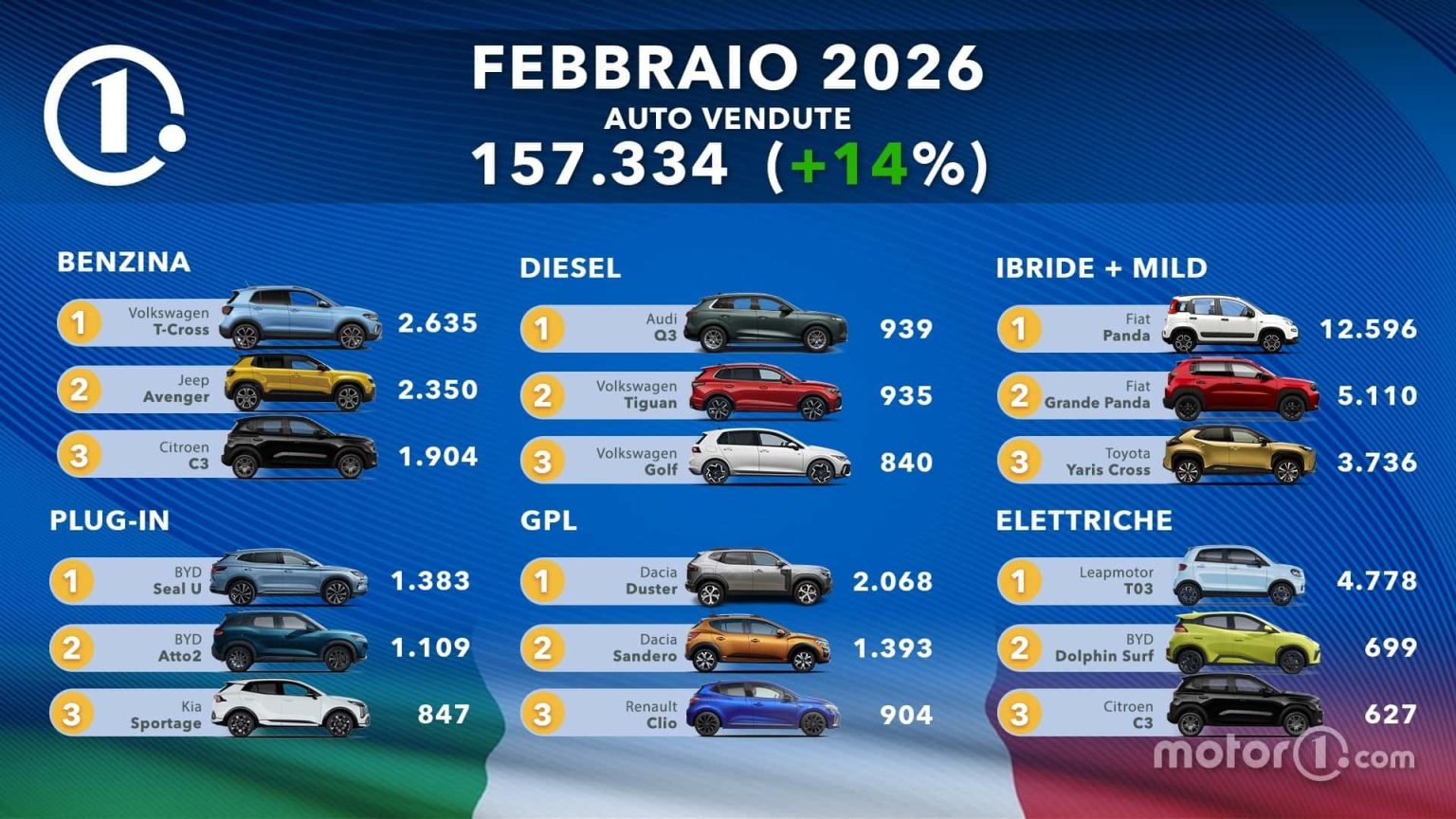 Fiat Panda toujours reine, mais surprise : une chinoise explose le classement — comment les électriques renversent le marché italien