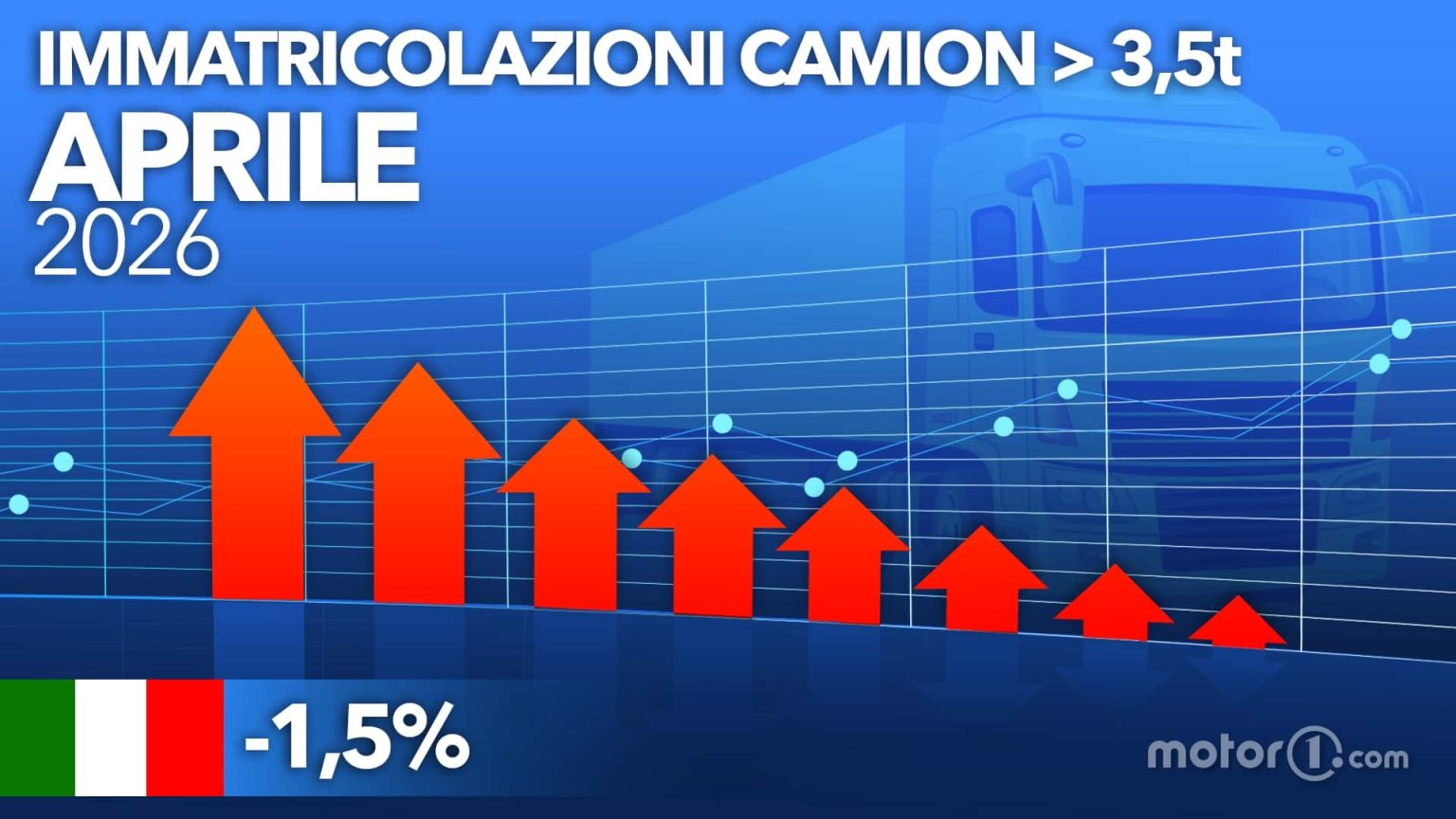Camions : pourquoi avril masque une surprise — les poids lourds explosent (+7,6%) pendant que les légers s’effondrent, le marché en alerte