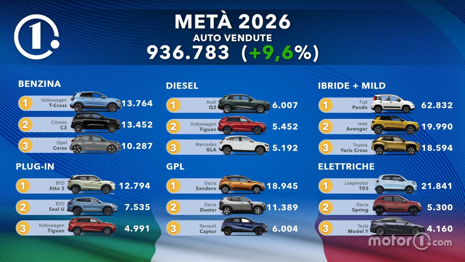 Marché auto italien : Stellantis leader, mais surprise — ces marques chinoises qui explosent les ventes en 2026